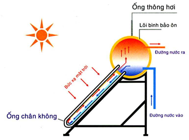 Nguyên lý hoạt động máy năng lượng mặt trời thái dương năng